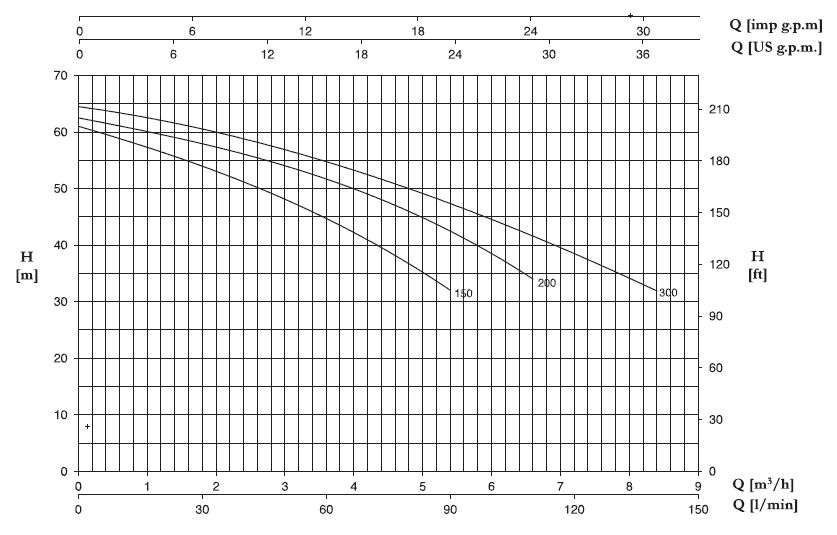میزان آبدهی الکتروپمپ پنتاکس CAB 150 1.5HP 57 متر