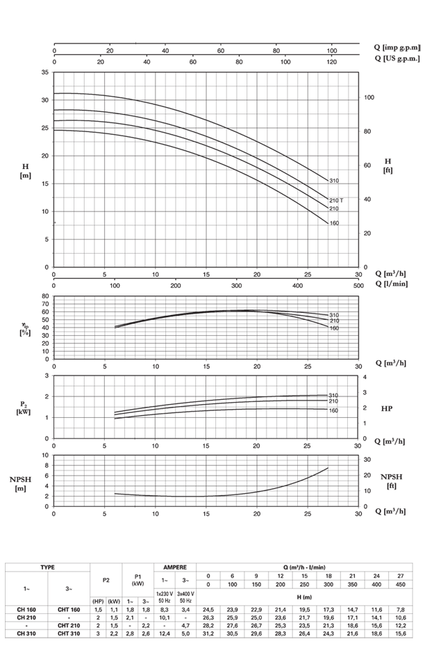 نمودار و مشخصات پمپ CHT160 سه فاز 1.5hp